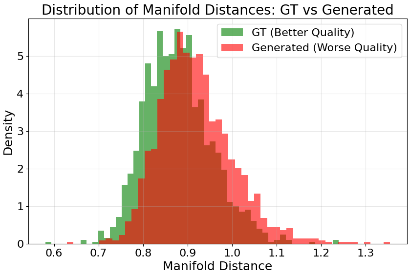 Manifold distance distribution